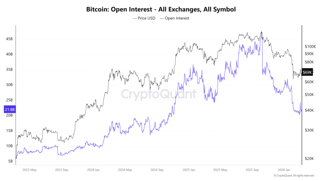 Bitcoin Open Interest