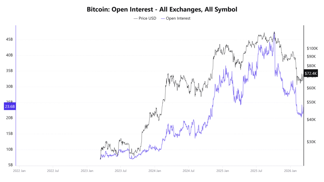 Bitcoin Open Interest