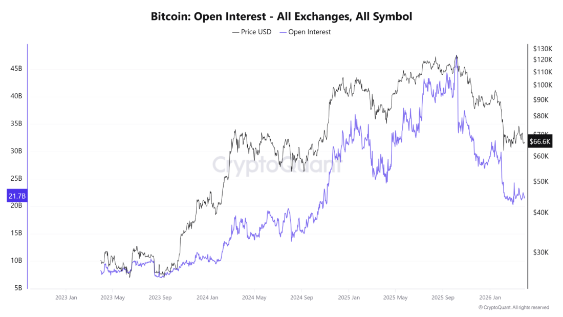 Η Πίεση Πώλησης από τις Φάλαινες του Bitcoin Υποχωρεί καθώς οι Εισροές στο Binance Μειώνονται και η Ζήτηση για ETF Αδυνατεί