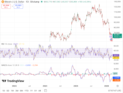 Bitcoin holds near $66K, bearish momentum persists.
