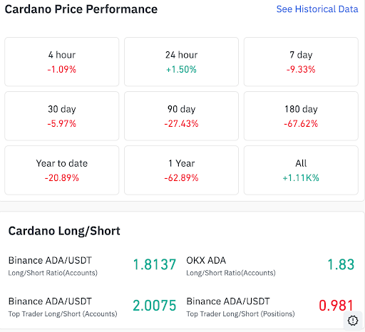 Cardano downtrend persists despite short bounce, data shows.