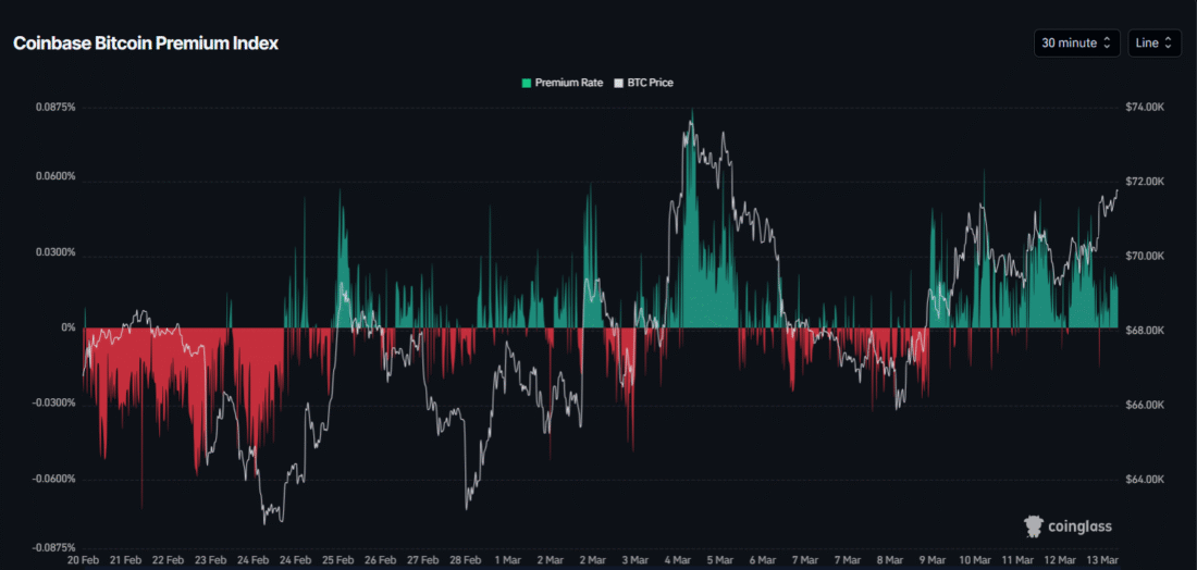 Coinbase Bitcoin Premium