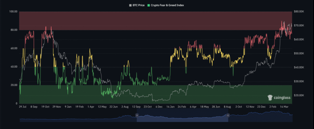 Sentiment Stuck in Extreme Fear for 38 Consecutive Days
