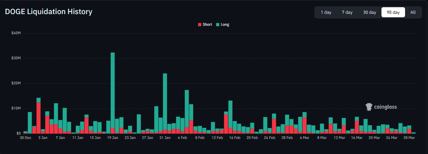 Dogecoin Liquidation