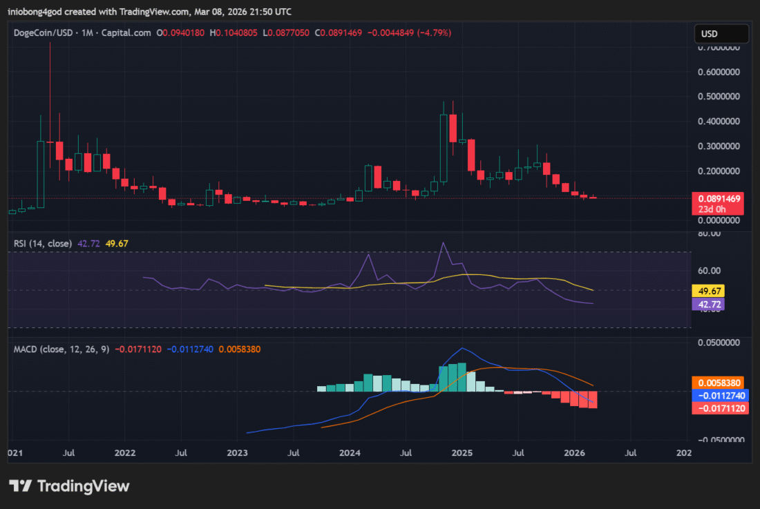 Dogecoin Forms Multi-Year Bullish Pennant as Analysts Watch for Potential Breakout