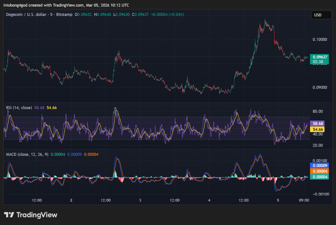Dogecoin Price Chart