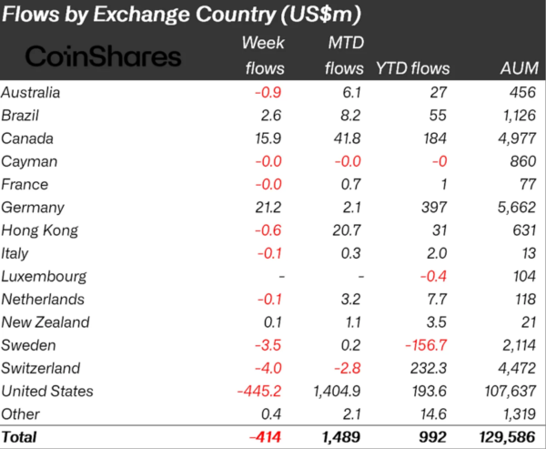 ETF Flows by Country