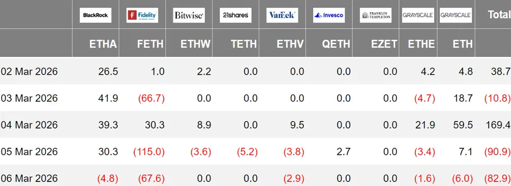 Ethereum ETF Flow
