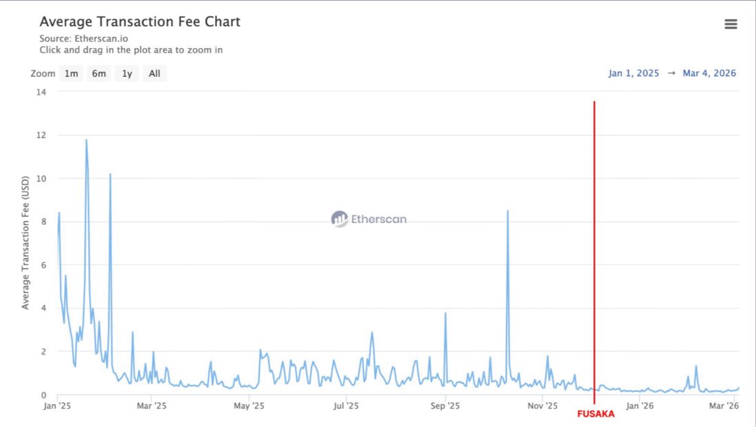 Ethereum Transaction Fee