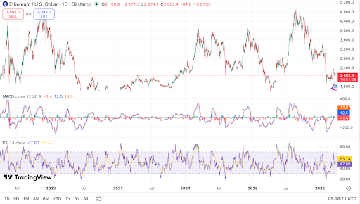 ETH holds near $2,080 amid whale buy