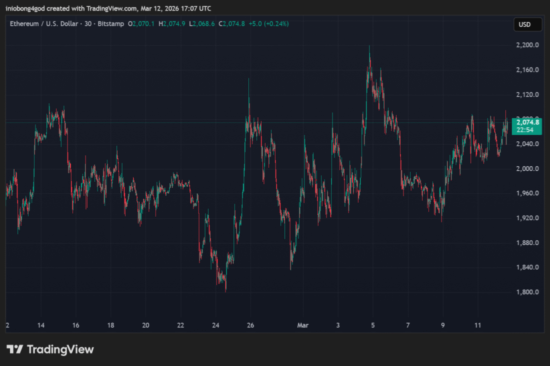 Ethereum price chart