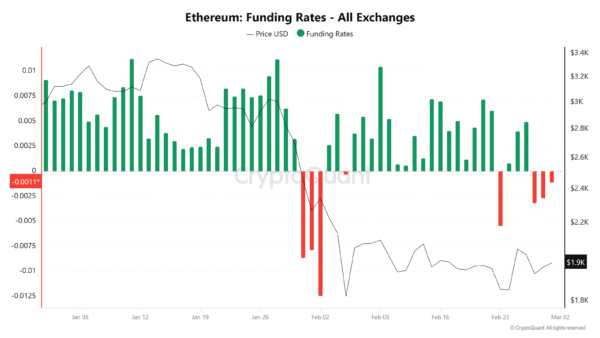 Ethereum Funding Rates