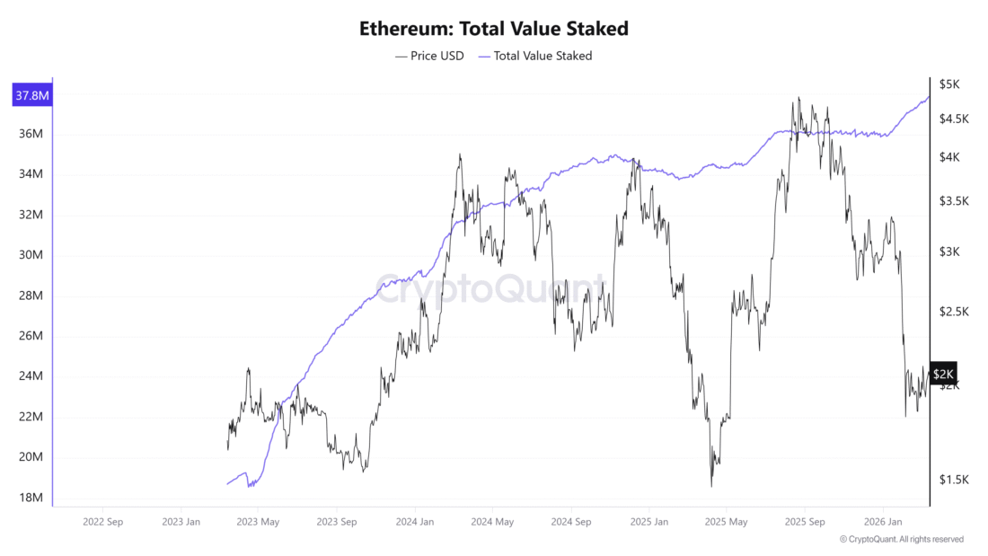 Ethereum Total Value Staked