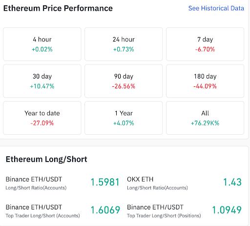 Ethereum mixed performance as long positions rise