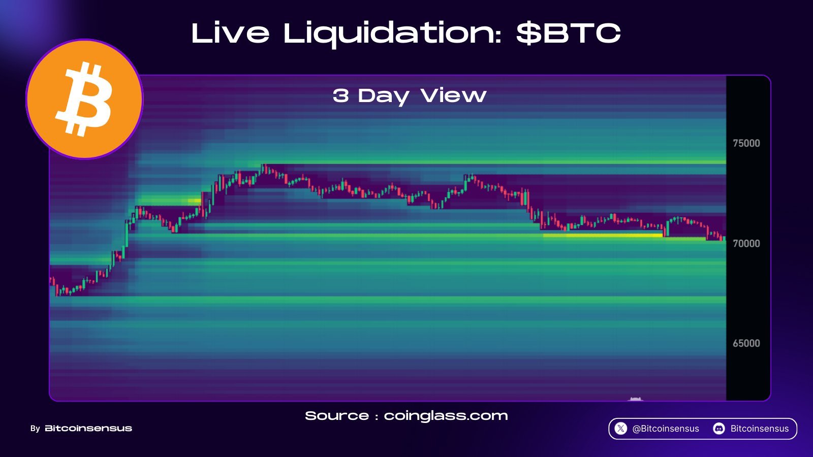 Bitcoin 3-day heat map shows dense liquidity overhead near $74K