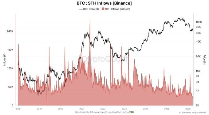 STH inflows collapse signals Bitcoin bottom forming