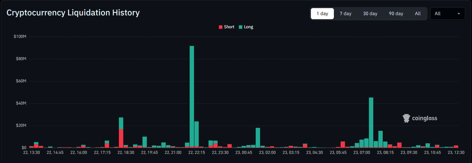 Cryptocurrency Liquidations