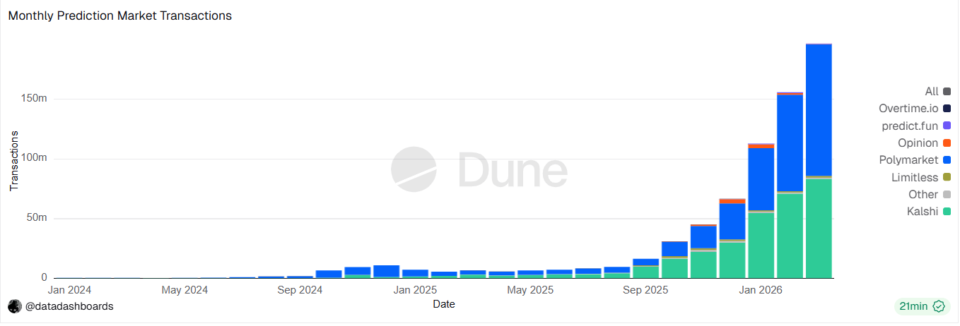 Monthly Prediction Market Transactions