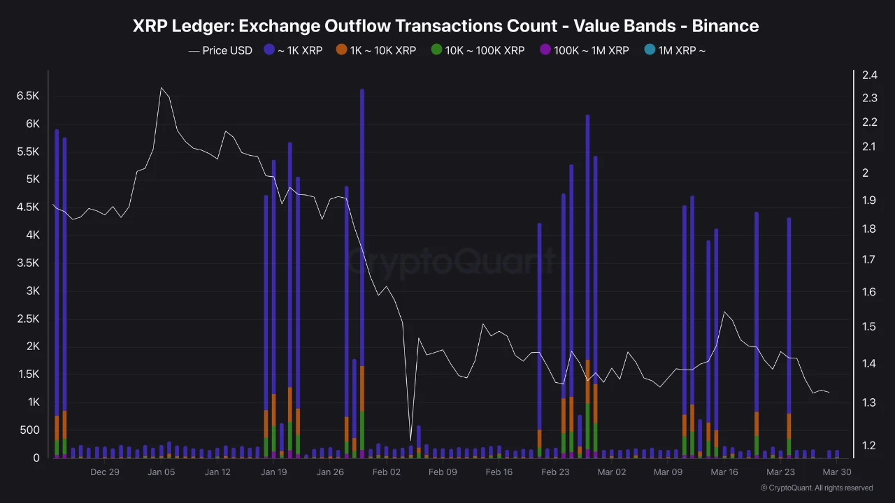 XRP outflows rise, hinting at accumulation