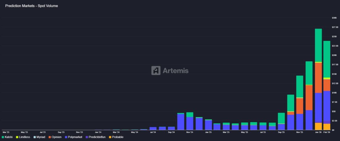 Prediction markets spot volume chart