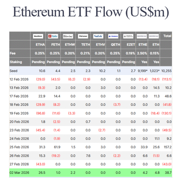 Ethereum ETFs see major inflows with Blackrocks ETHA leading