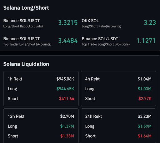 Solana longs dominate while liquidations rise.