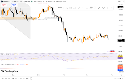 Solana nears $80 support as weak momentum keeps traders cautious.