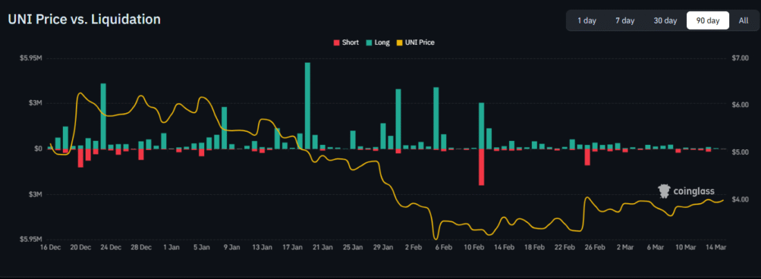 UNI Price VS Liquidation