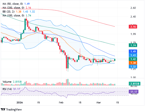 XRP consolidates near $1.42 as RSI stabilizes above 50
