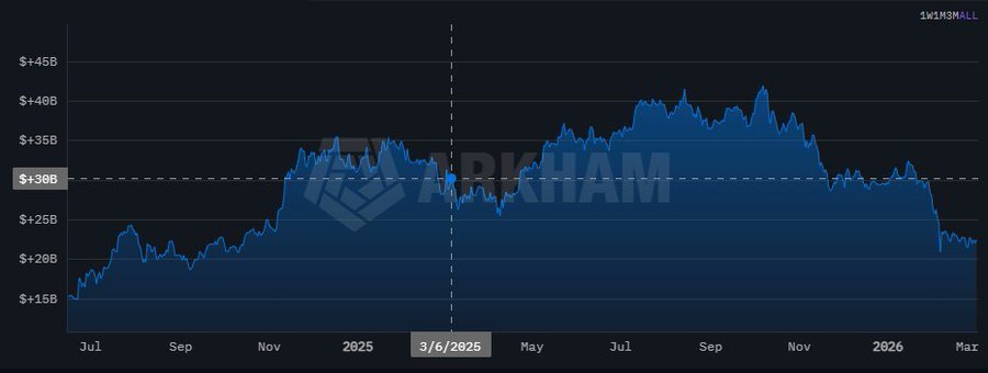 Arkham Data Shows U.S. Crypto Wallets Now Worth Around $24B