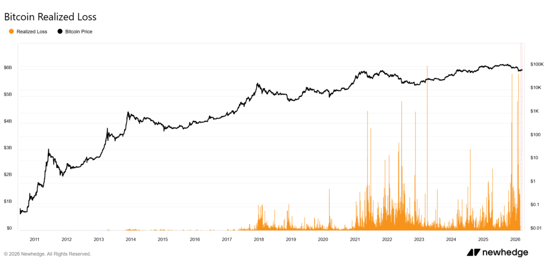 Bitcoin Realized Loss