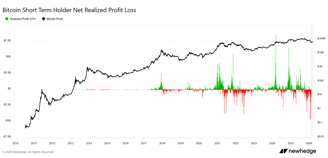 Bitcoin STH Realized Profit Loss