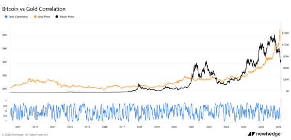 Bitcoin-vs-Gold-Correlation
