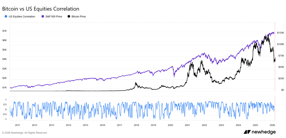 Bitcoin VS U.S. Equities Correlation