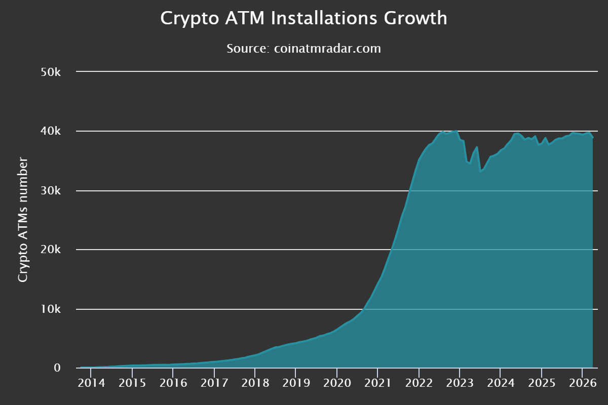 Το Παγκόσμιο Δίκτυο Κρυπτογραφικών ATM Συρρικνώνεται Ελαφρώς Παρά τις Προσθήκες Αρχών Έτους