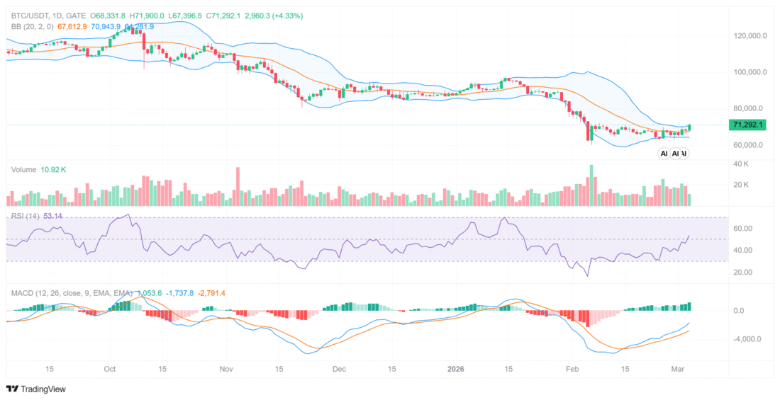Bitcoin price breaks higher as momentum improves,