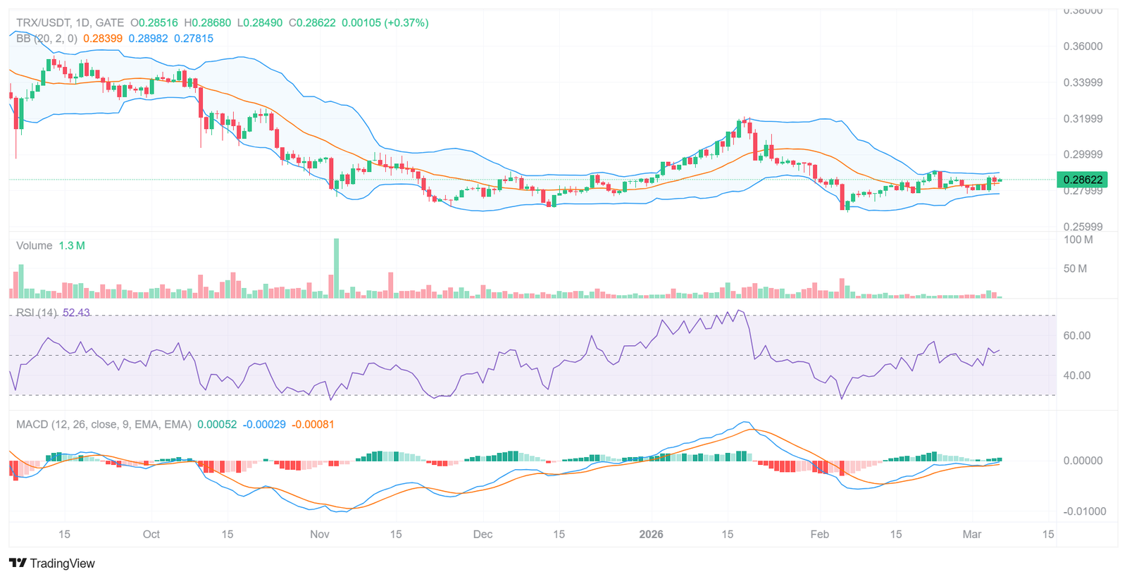TRX eyes $0.29 breakout amid sideways trend