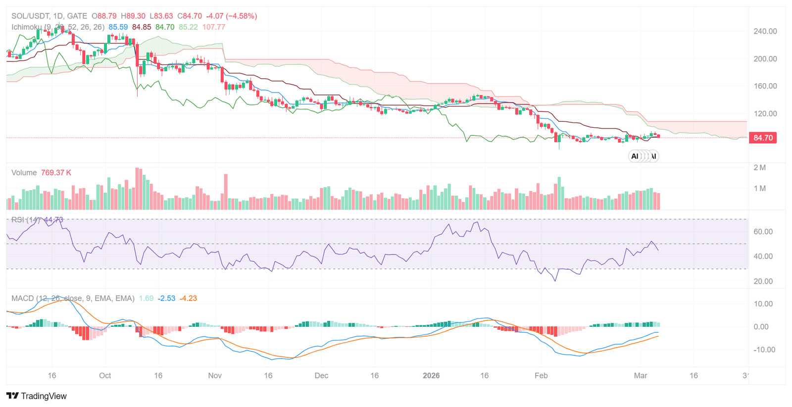 Solana consolidates near $85 as bearish trend momentum weakens