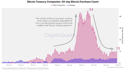 Strategy’s Bitcoin Accumulation