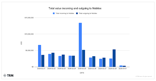 Nobitex saw higher incoming and outgoing activity