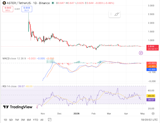 ASTER trades near support as daily RSI weakens