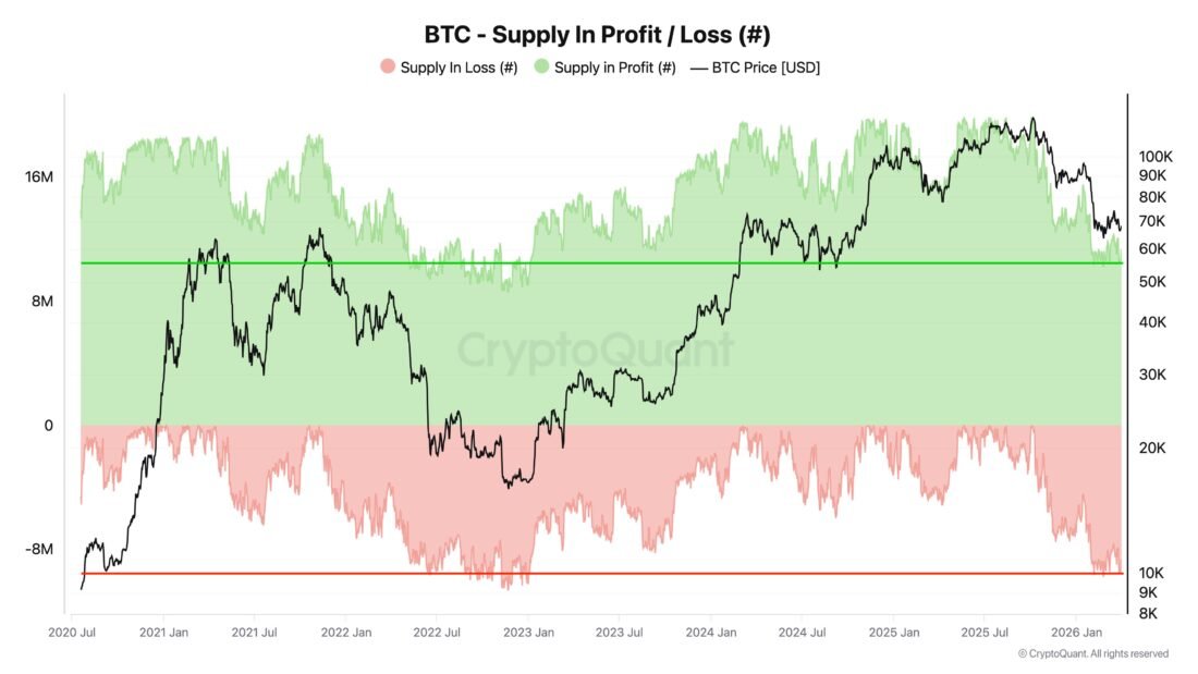 Bitcoin Supply in Profit/Loss