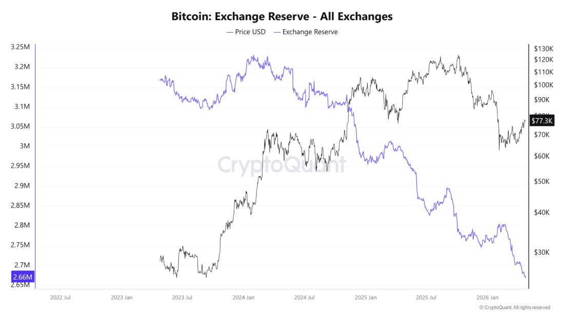 Bitcoin Exchange Reserve