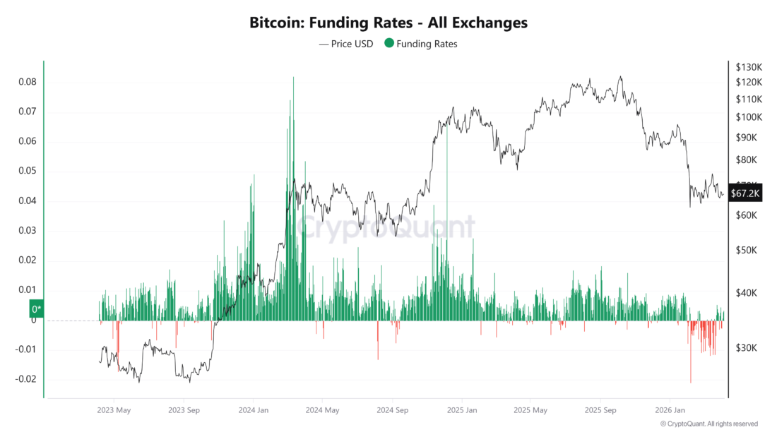 Bitcoin Funding Rates 