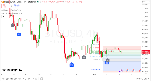 Bitcoin consolidates near $66,900 after rebound.