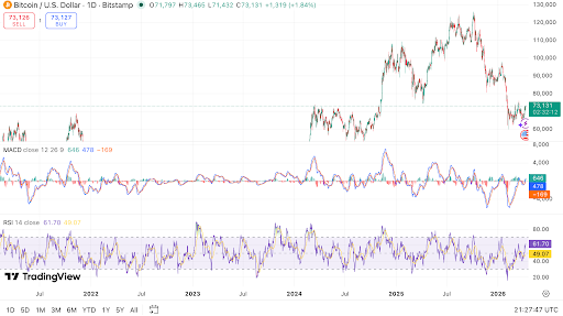 Bitcoin consolidates near support as momentum weakens 