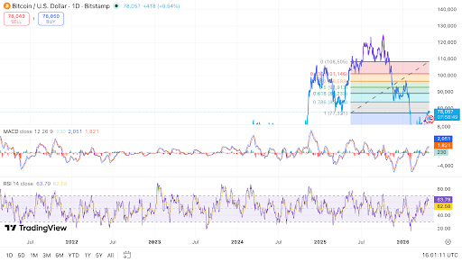 Bitcoin daily chart shows BTC holding above key support