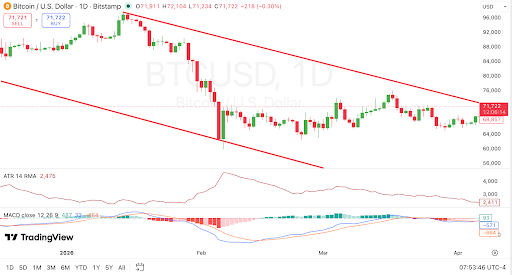Bitcoin trades within descending channel as volatility declines