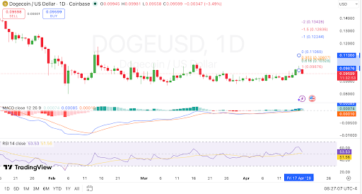 DOGE tests resistance near $0.0987 as momentum improves