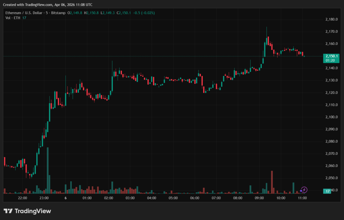 Bitcoin and Ether Lead Market Recovery as Traders Return Post-Easter